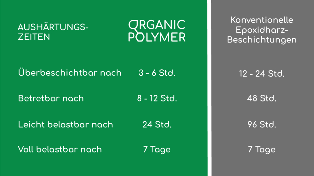 Grafik: Aushärtungszeiten -ORGANIC POLYMER